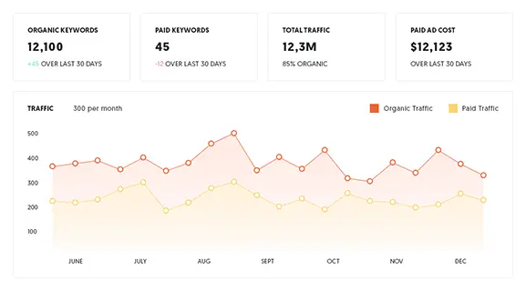 Google traffic